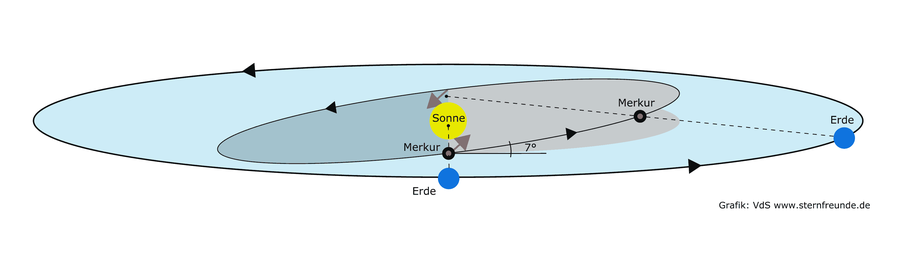 Die Bahnebenen von Merkur und Erde beim Umlauf um die Sonne