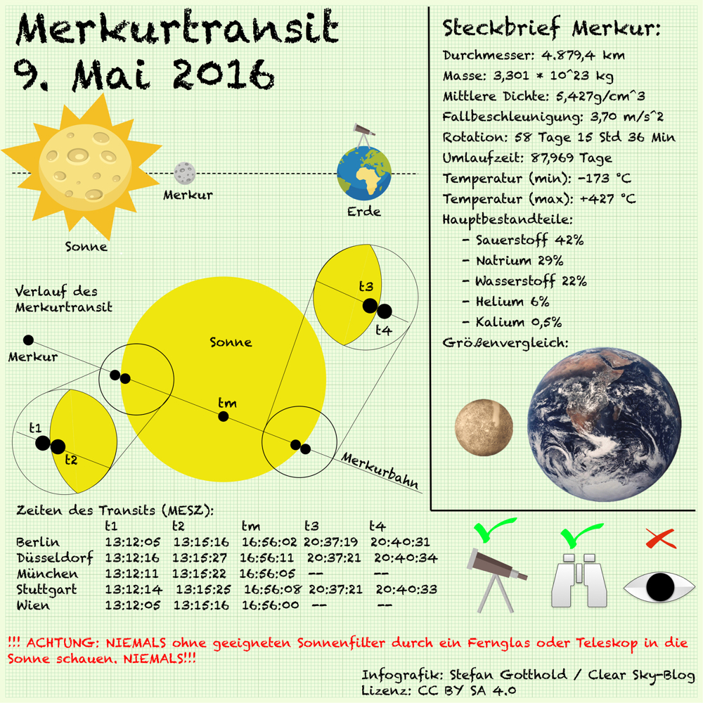 Infografik zum Merkurtransit 2016