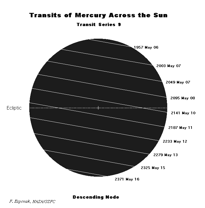 Alle Merkurtransits der Serie 9 (Mai)